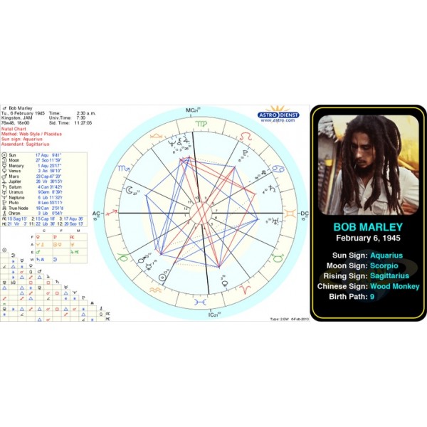 Astrological Birth Chart DIY Package